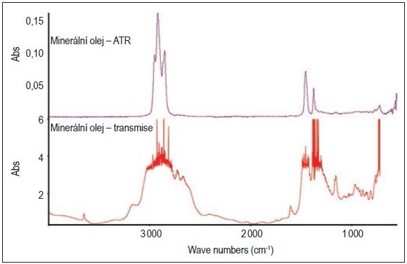 Obr. 3 Srovnání výsledků z měření pomocí metody ATR (horní spektrum) a transmisní metody (dolní spektrum) pro vzorek minerálního oleje.